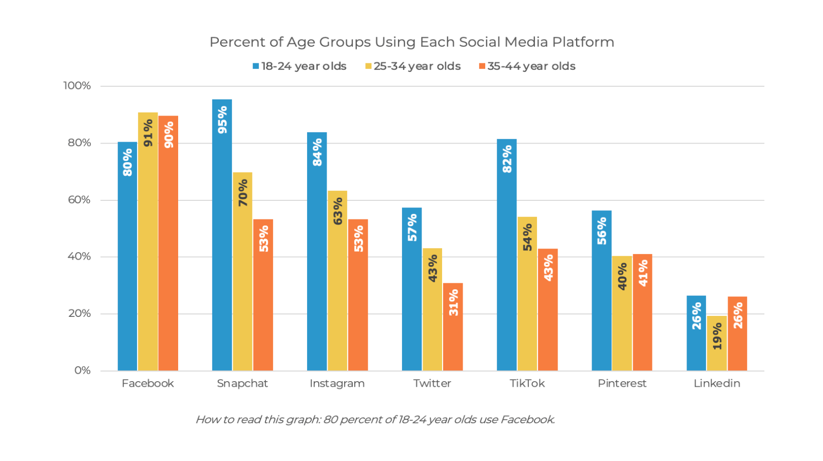 Chart if which age groups use a social media platform.