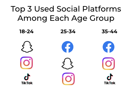 Top three used social platforms in each age group chart.