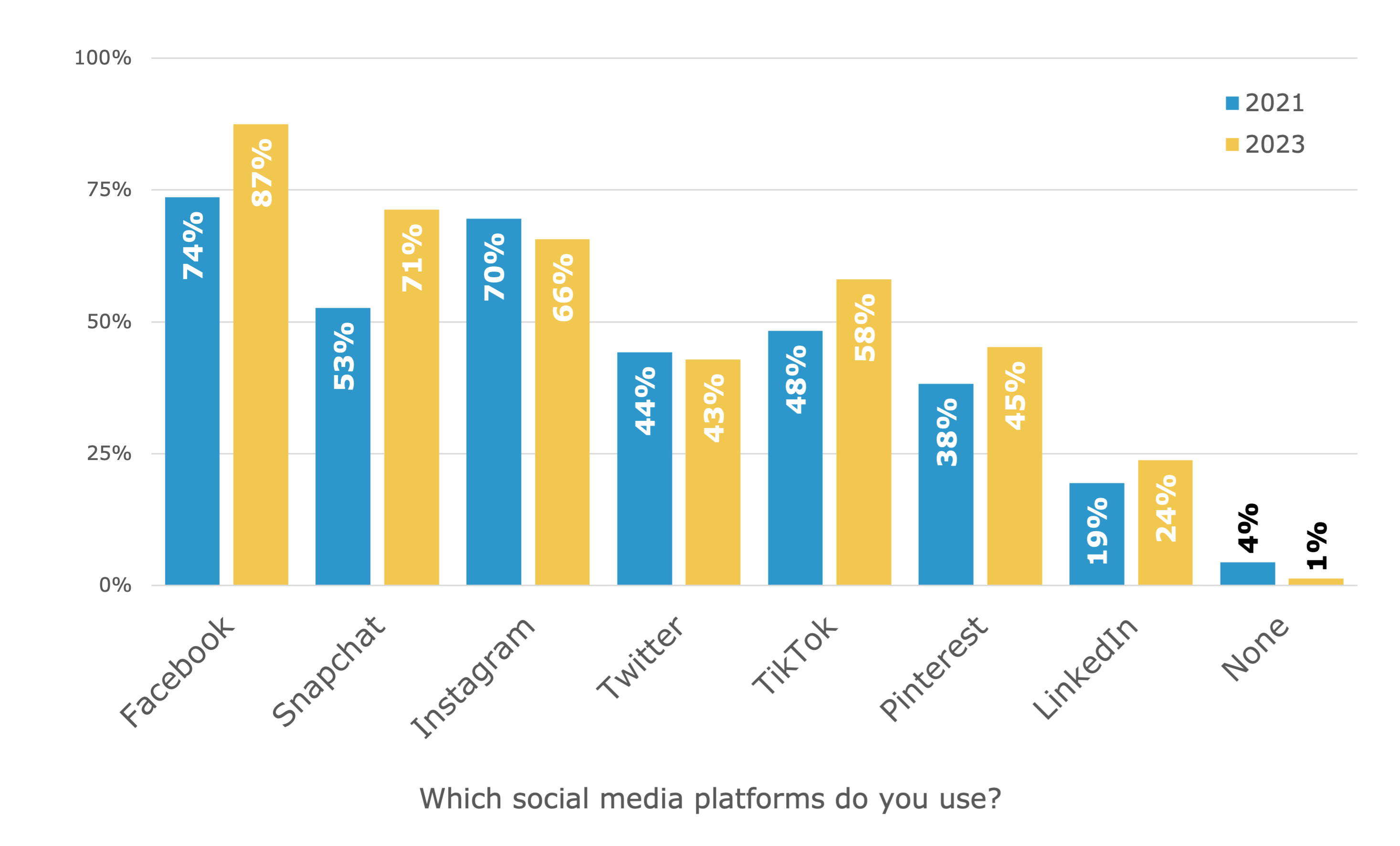 Which platform people use.