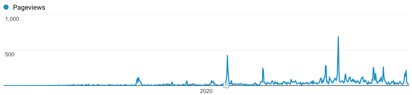 Graph of pageviews over time.