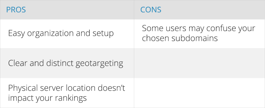 Pros and Cons of Country-specific subdomains
