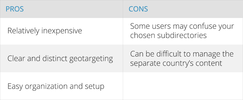 Pros and Cons of Country-specific subdirectories
