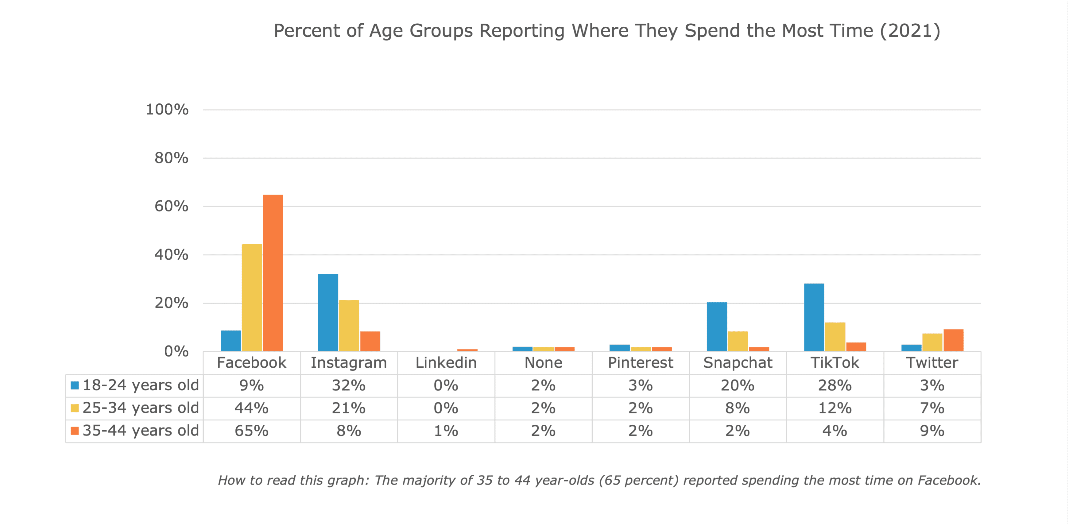 Platforms where people spend the most time.