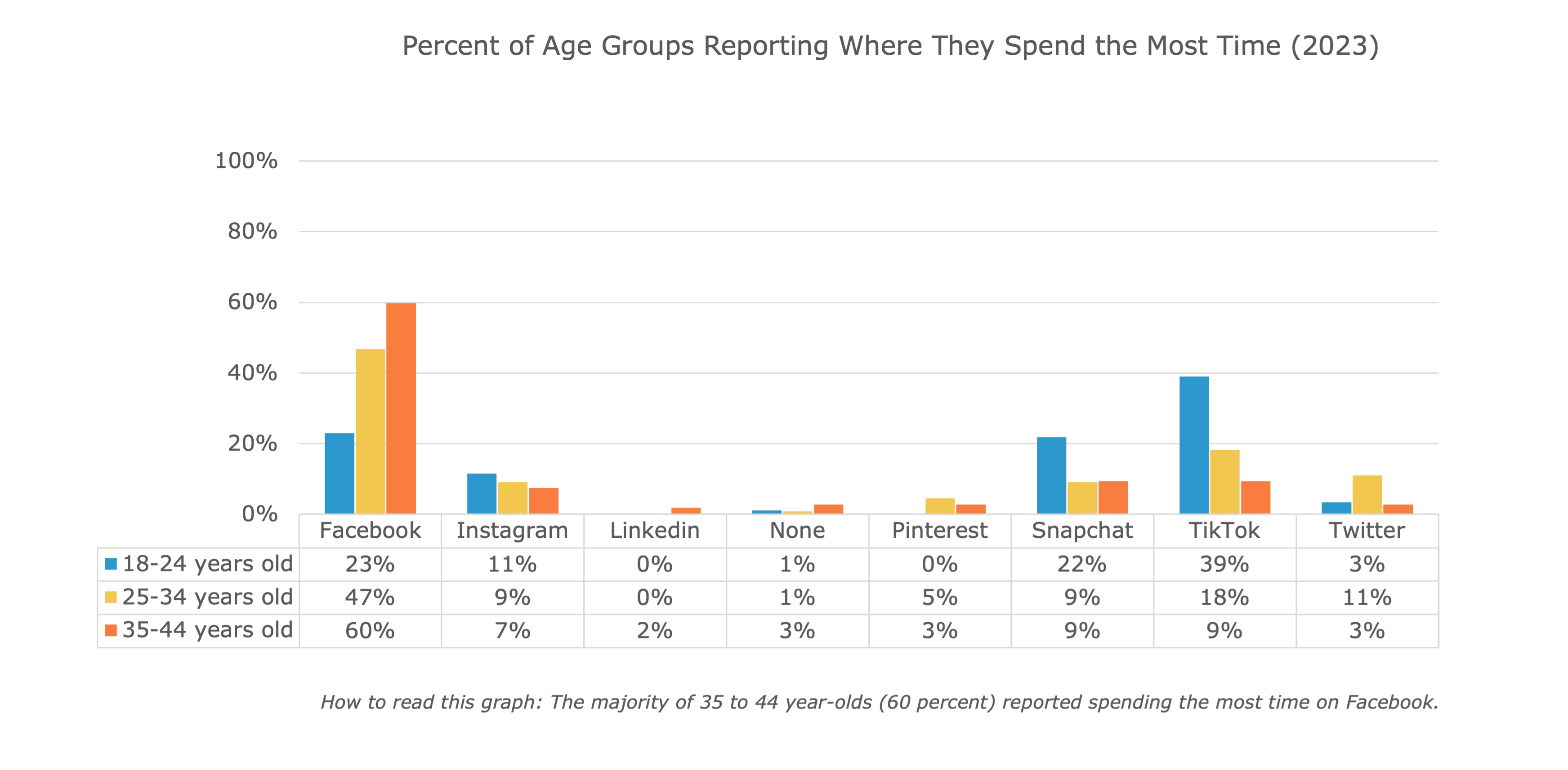 Percentage of age groups where they spend the most time on graph in 2023.