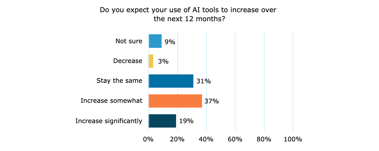 AI Usage Survey - graph of iowa users ai habits for next 12 months.