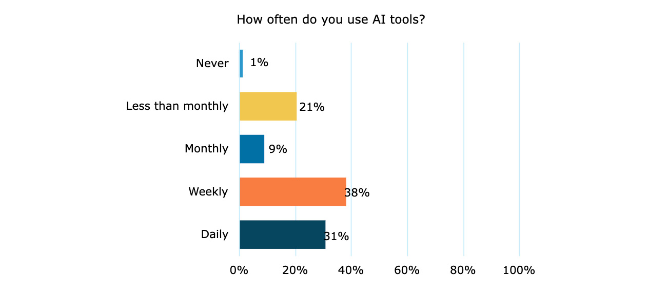 AI usage survey - how often do you use ai graph.