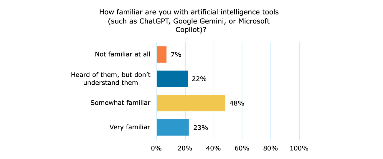 AI usage survey - how familiar are you with AI graph.
