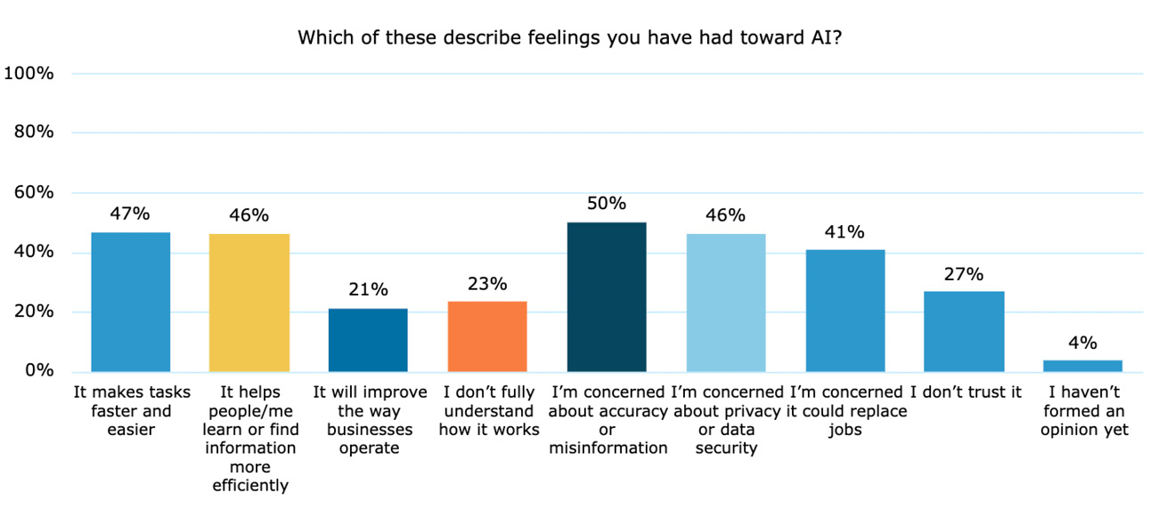 AI usage survey - feelings toward AI in iowa.