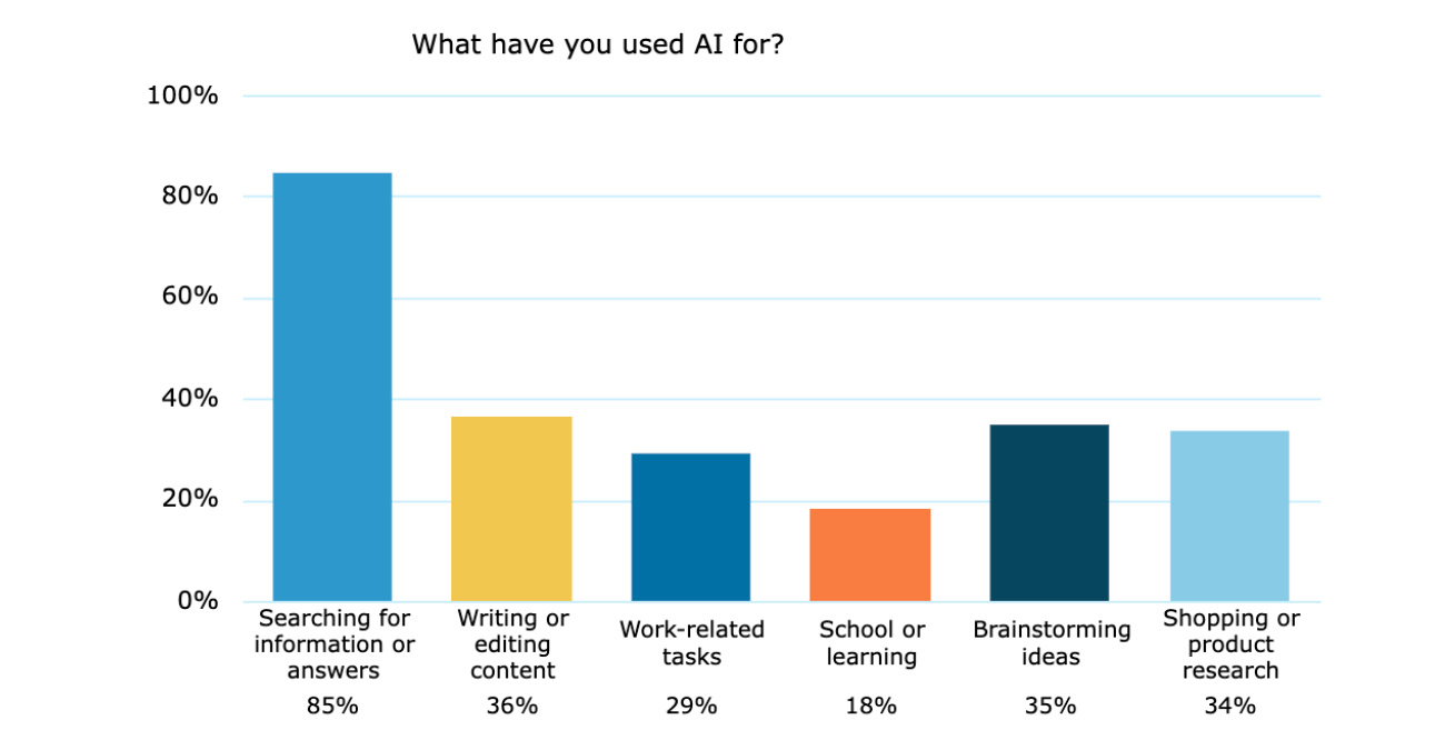 AI usage survey graph - what have you used ai for.