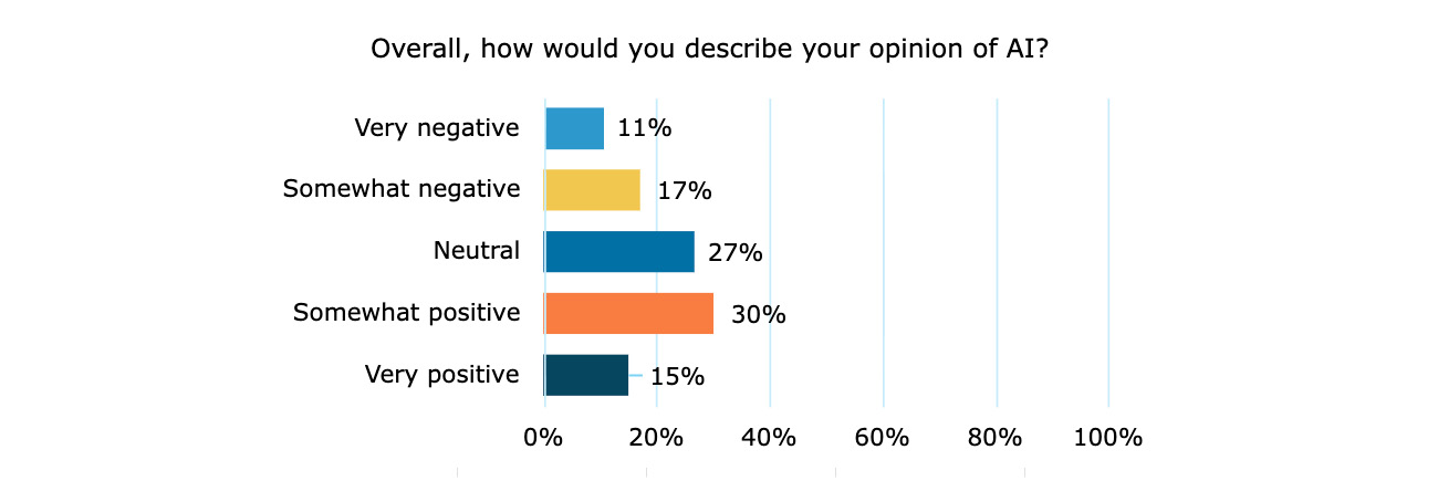 AI usage survey in iowa - public opinion of AI graph.
