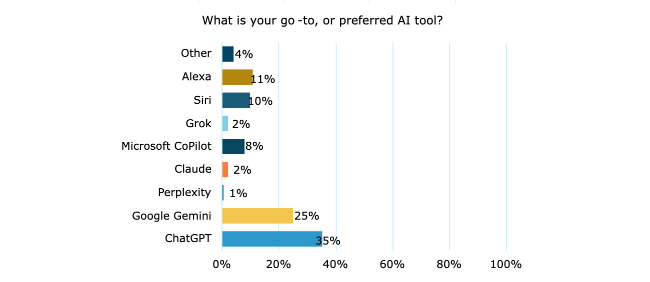 AI Usage Survey graph - preferred ai tools.