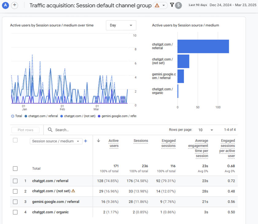Screenshot of the traffic acquisition report in GA4 showing AI traffic