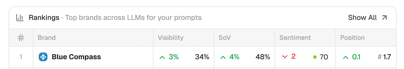 Screenshot Of Blue Compass In Peec.AI, Including Visibility, Share Of Voice, Sentiment, And Position Metrics.