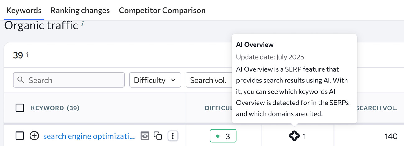 Screenshot Of SE Ranking Displaying Organic Traffic For Blue Compass, Including An AI Overview. 