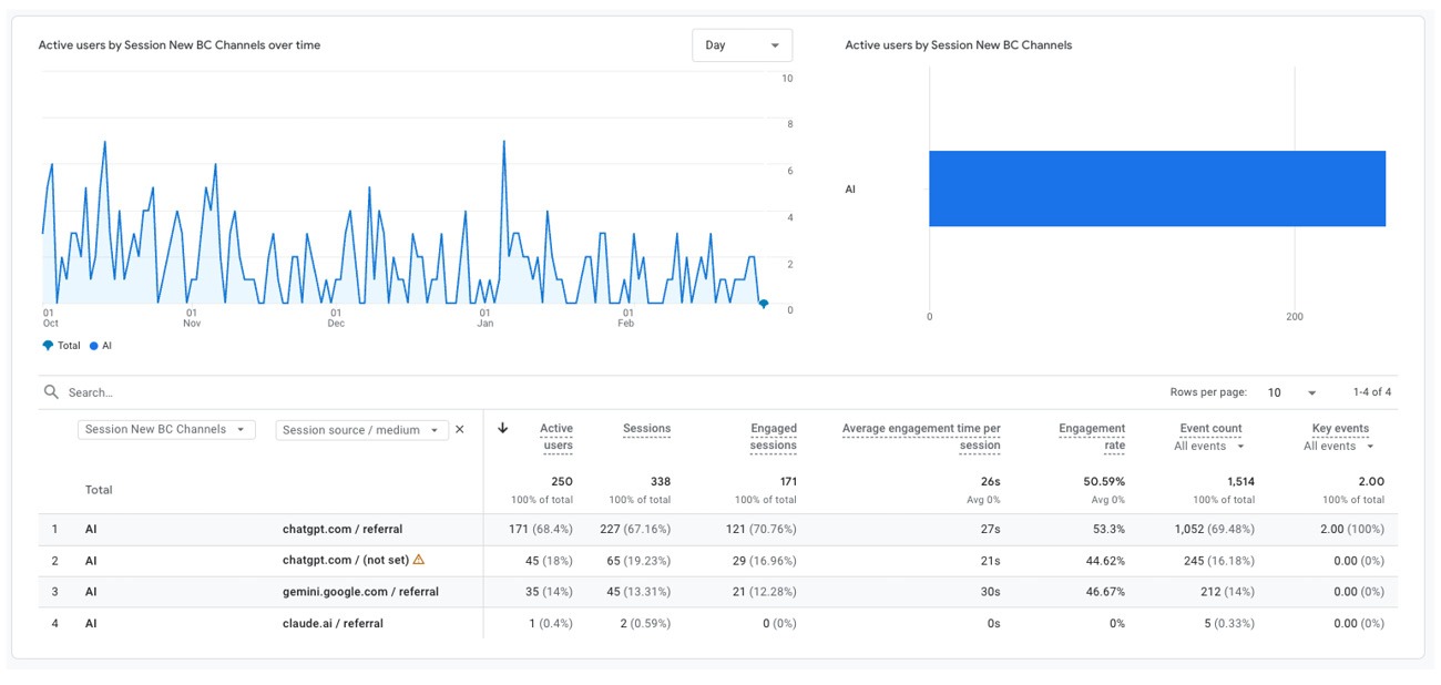 Screenshot Of Google Analytics Account Charting AI Referral Traffic Sources For Blue Compass.