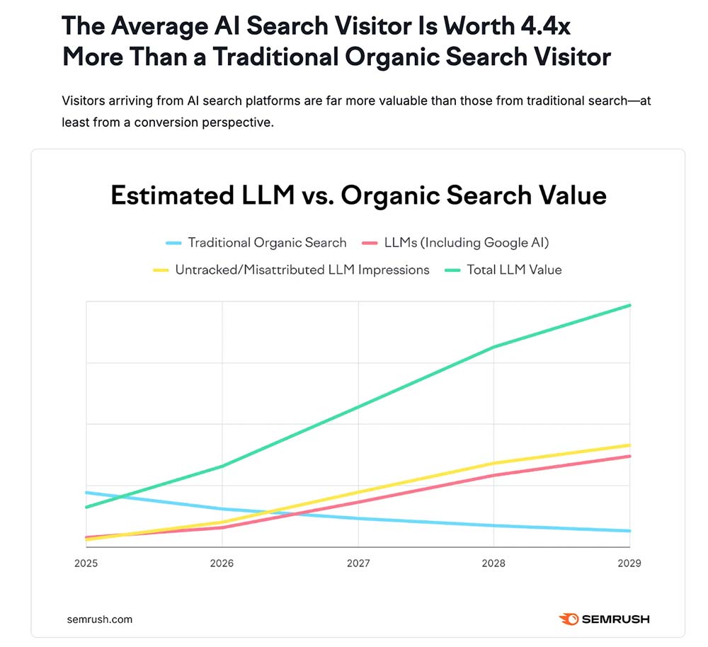 chart comparing projected AI search value growth vs. declining traditional organic search value.