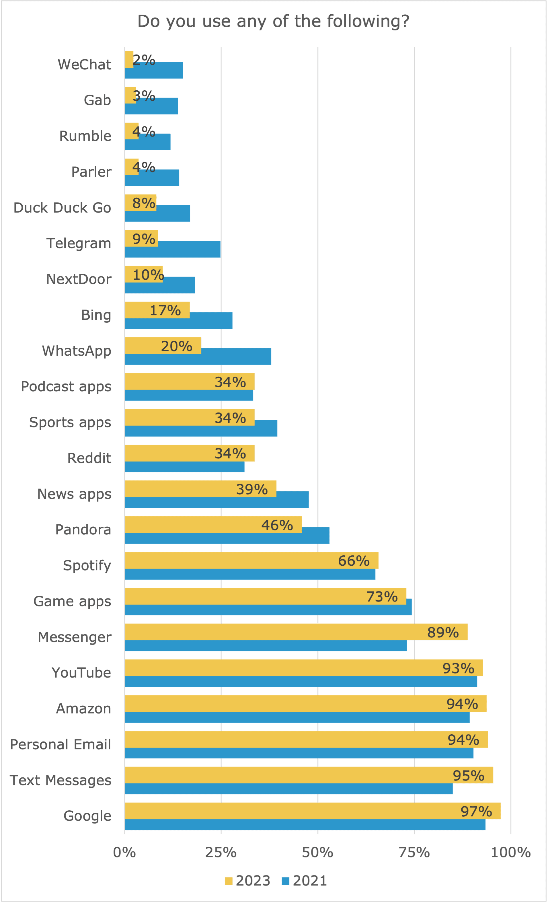 Bar graph of what people use.