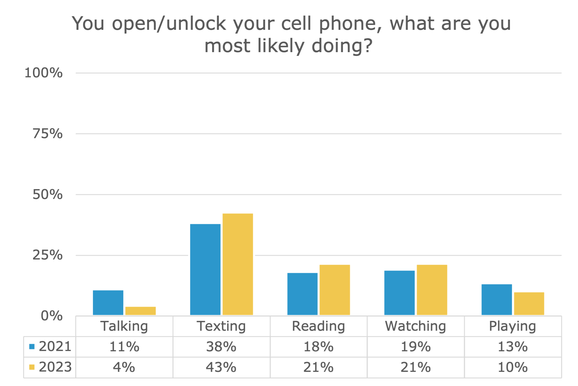 What are you most likely doing on your cellphone.
