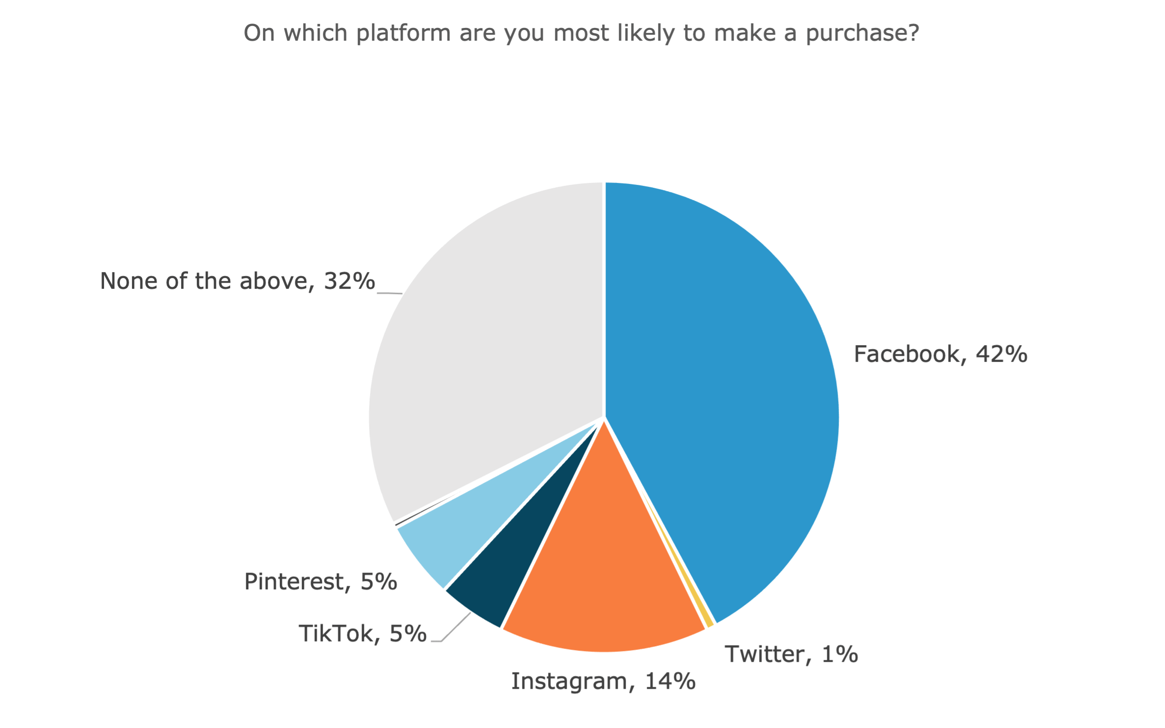 Pie chart on platforms people are most likely to purchase on.