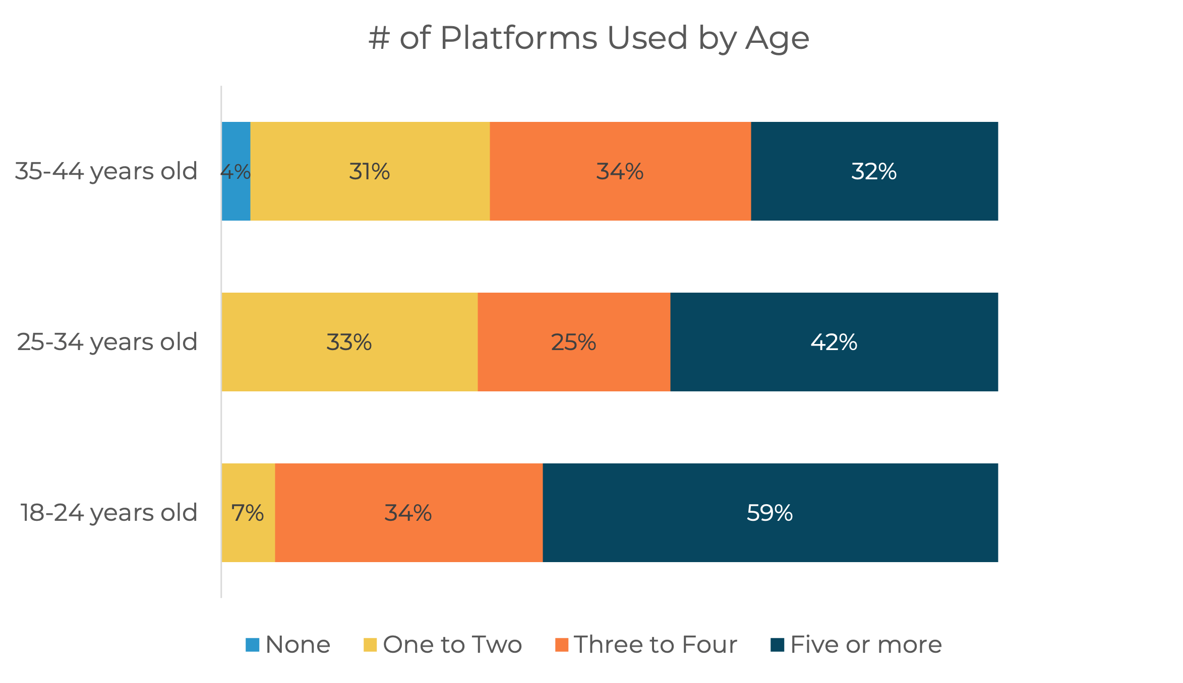 Number of platforms used by age.