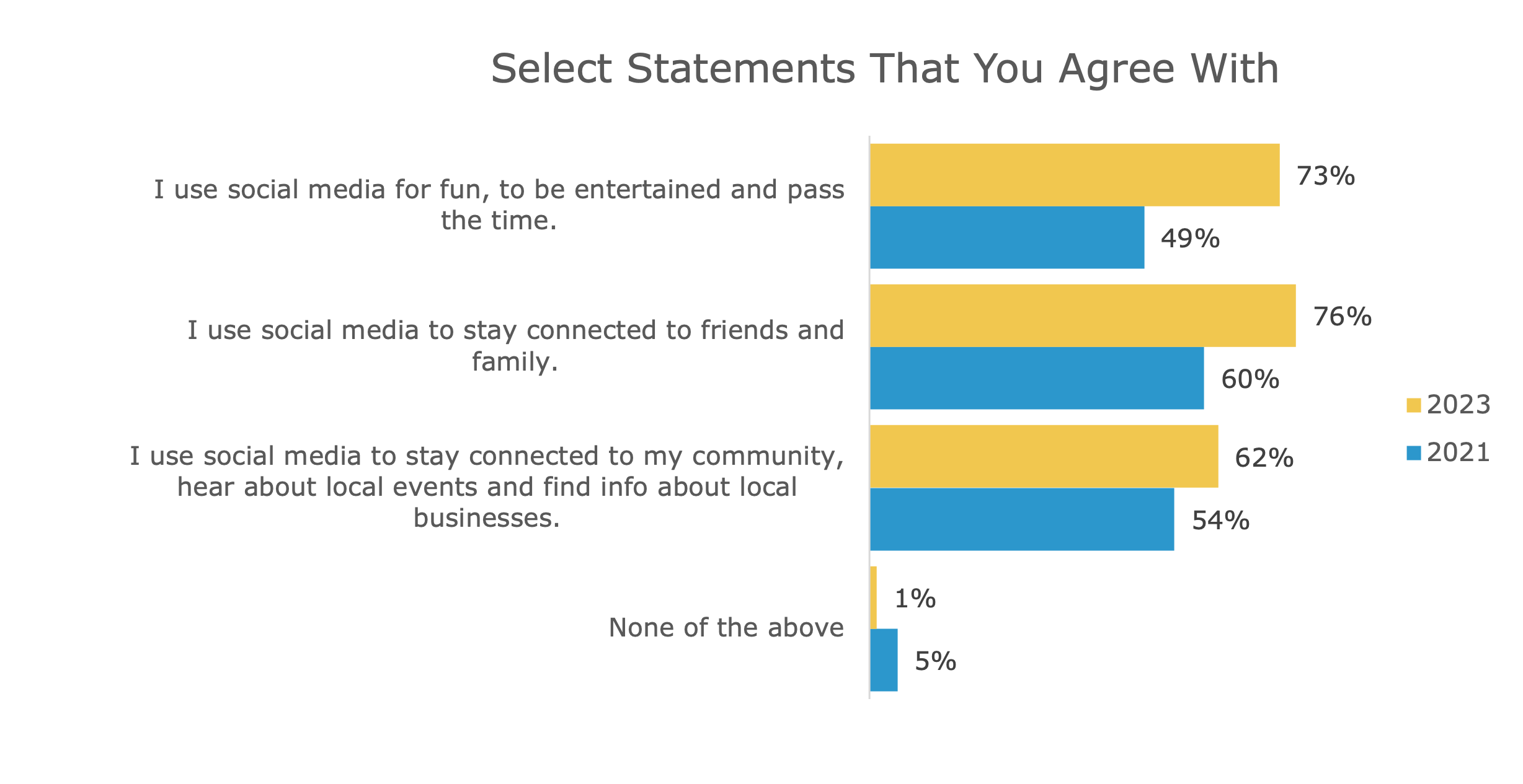 Bar chart of statements people agree with.