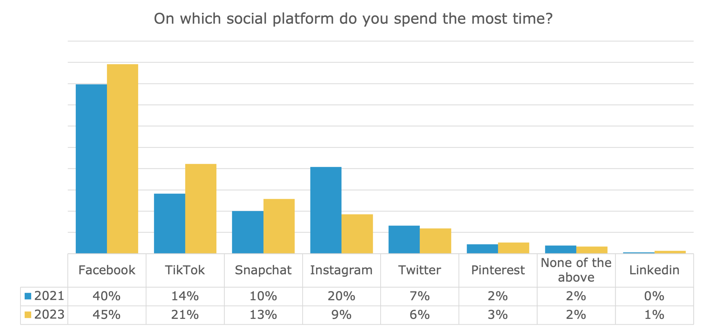 Chart of which social platform users spend the most time on.