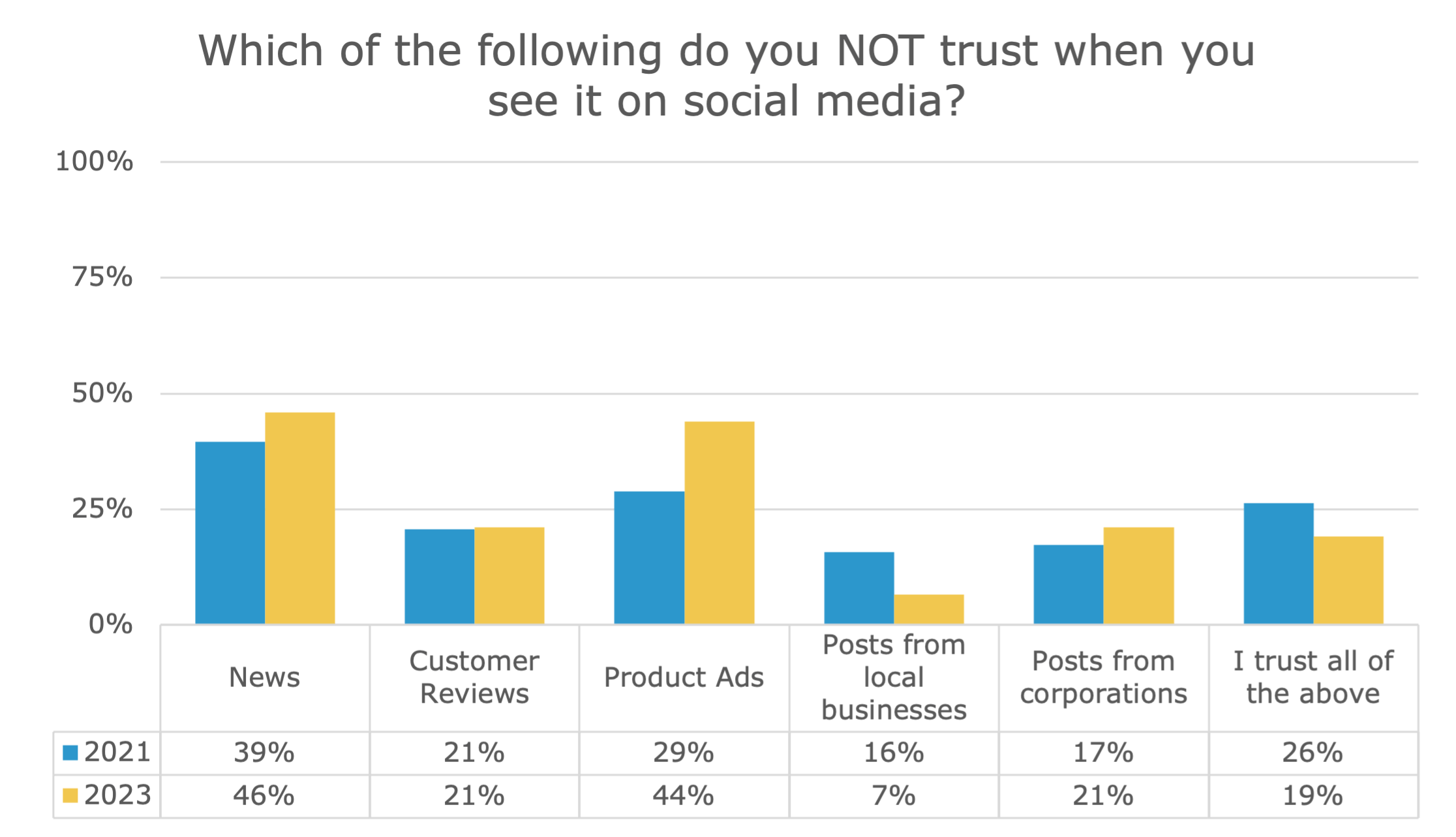 Bar chart of what people don't trust on social media.