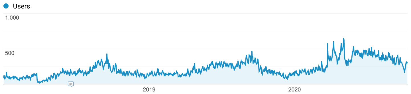 Graph of users over time.