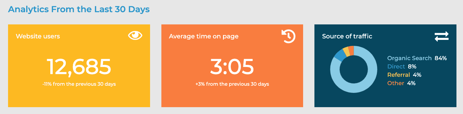 Analytics from the last thirty days. Analytics from the last thirty days.