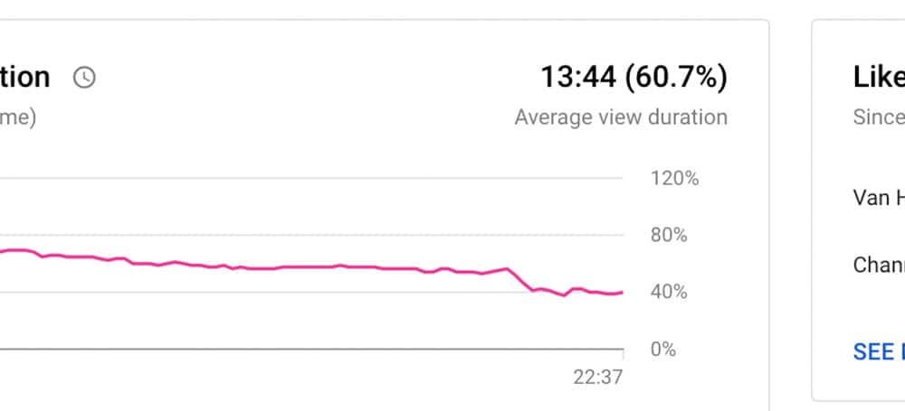 Graph that shows the average view duration.