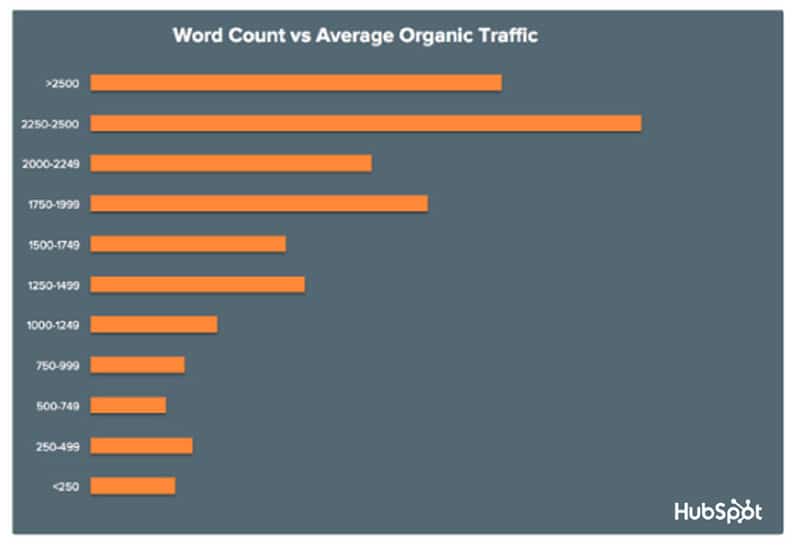 Word count verses average organic traffic bar chart.