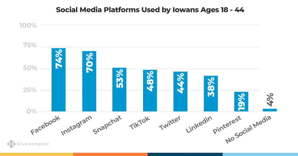 iowa social media use.