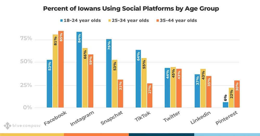 how different generations use social media.