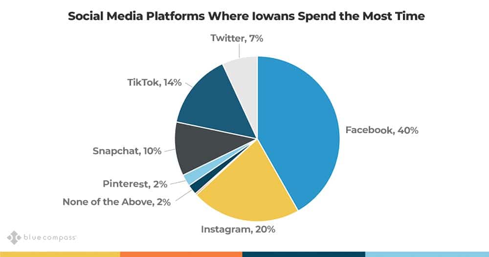 where iowans spend time on social media.