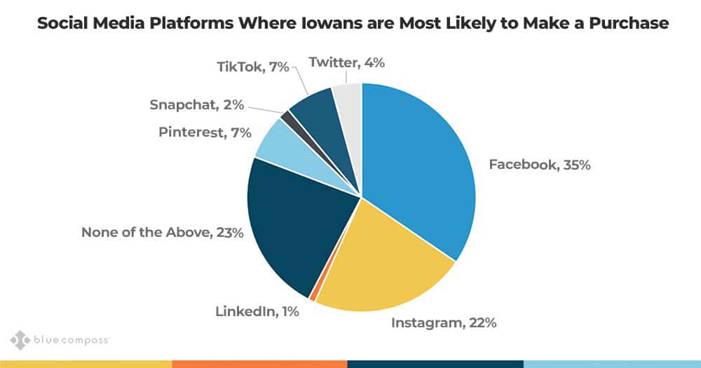 where iowans make a purchase.