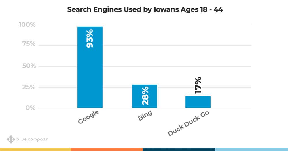 google dominates iowa search.