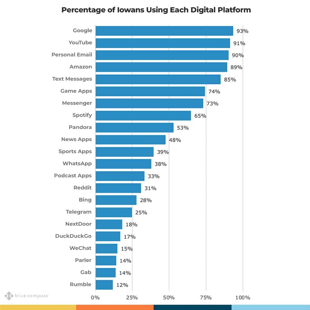 digital platform use by iowans.