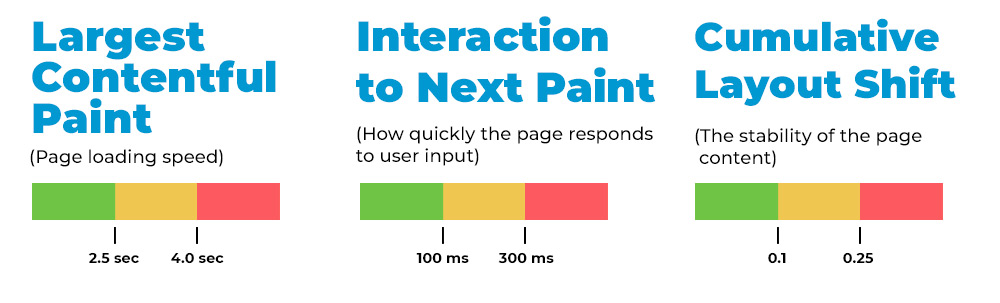 Google core web vitals score elements