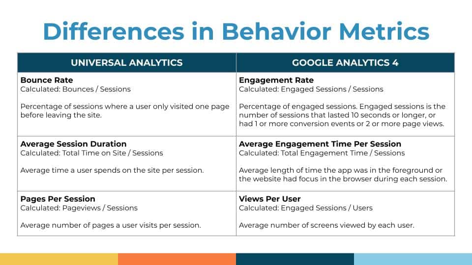 google analytics 4 vs universal analytics metrics. graph showing differences in ga4 and universal analytics metrics.