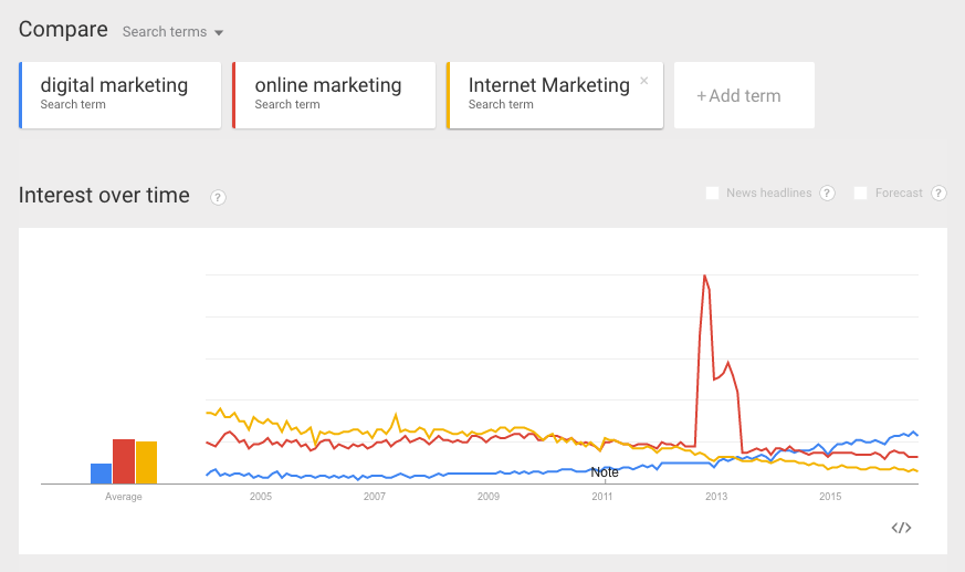 Google Trends in Digital Marketing