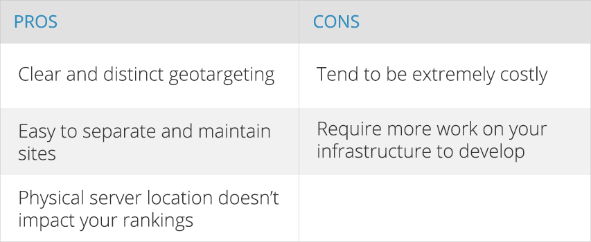 Pros and Cons of Country code Top Level Domains