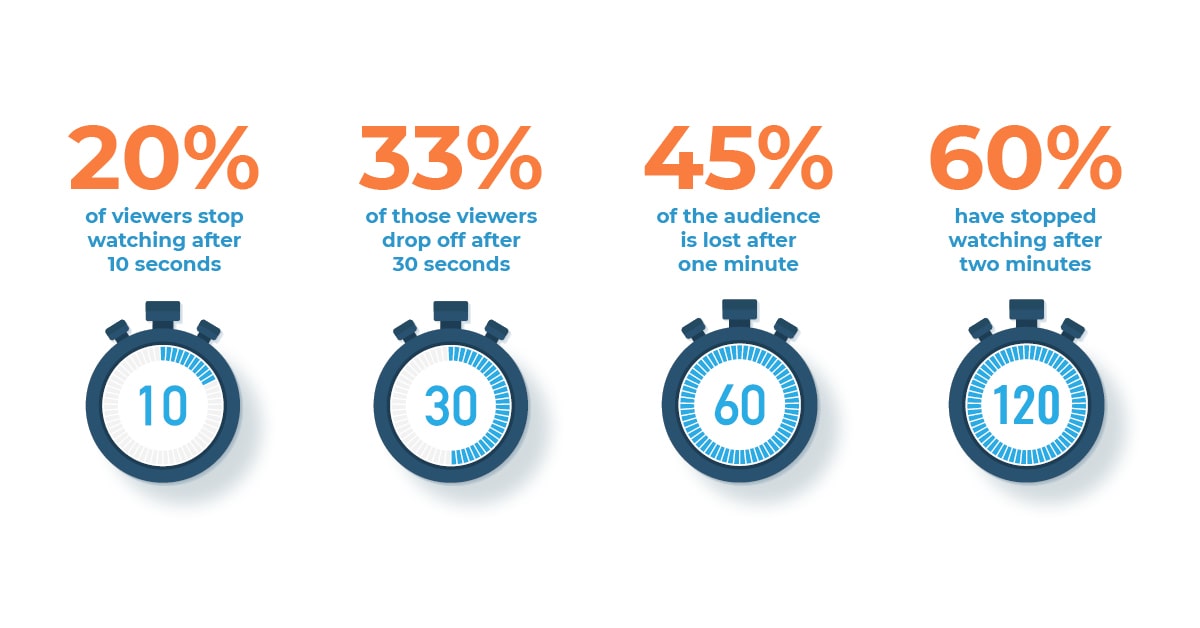 Statistics about video watching.